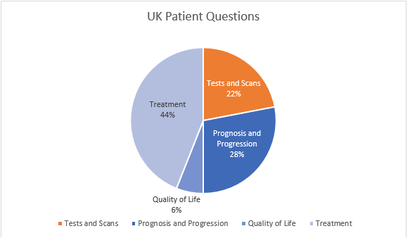 UK PT Questions for ASCO blog post 1