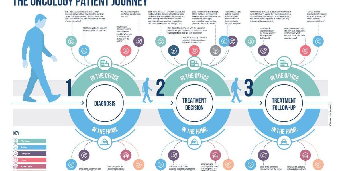 patient journey cancer